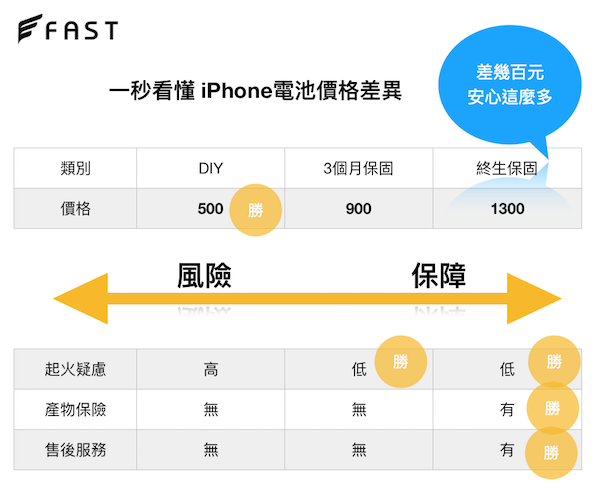 iphone電池價格比一比